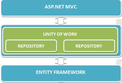 الطريقة الاشمل MVC Repository pattern -Generic